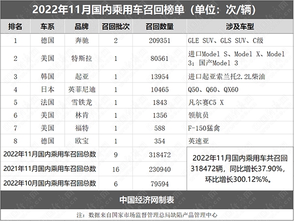 11月乘用车召回规模攀升至31.85万辆 环比翻三倍