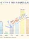 2023将推出多少保租房？7省份筹(建)超53万套