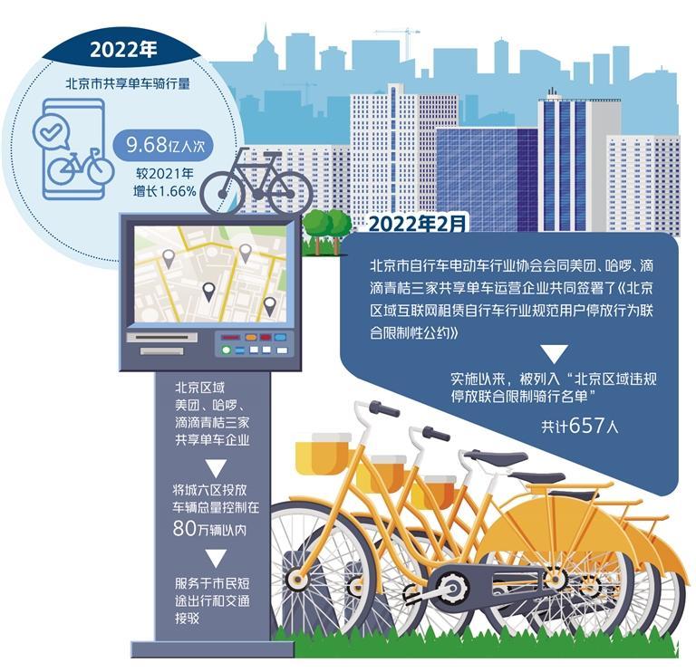 共享骑行走向规范发展 文明骑行程度不断提高