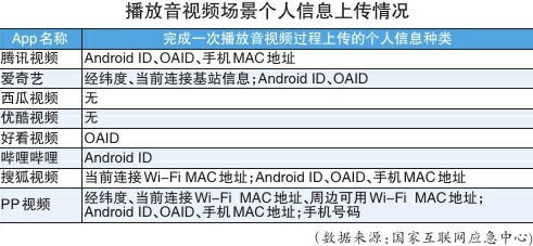 上传搜索词 擅自调用权限 在线影音类App后台很忙