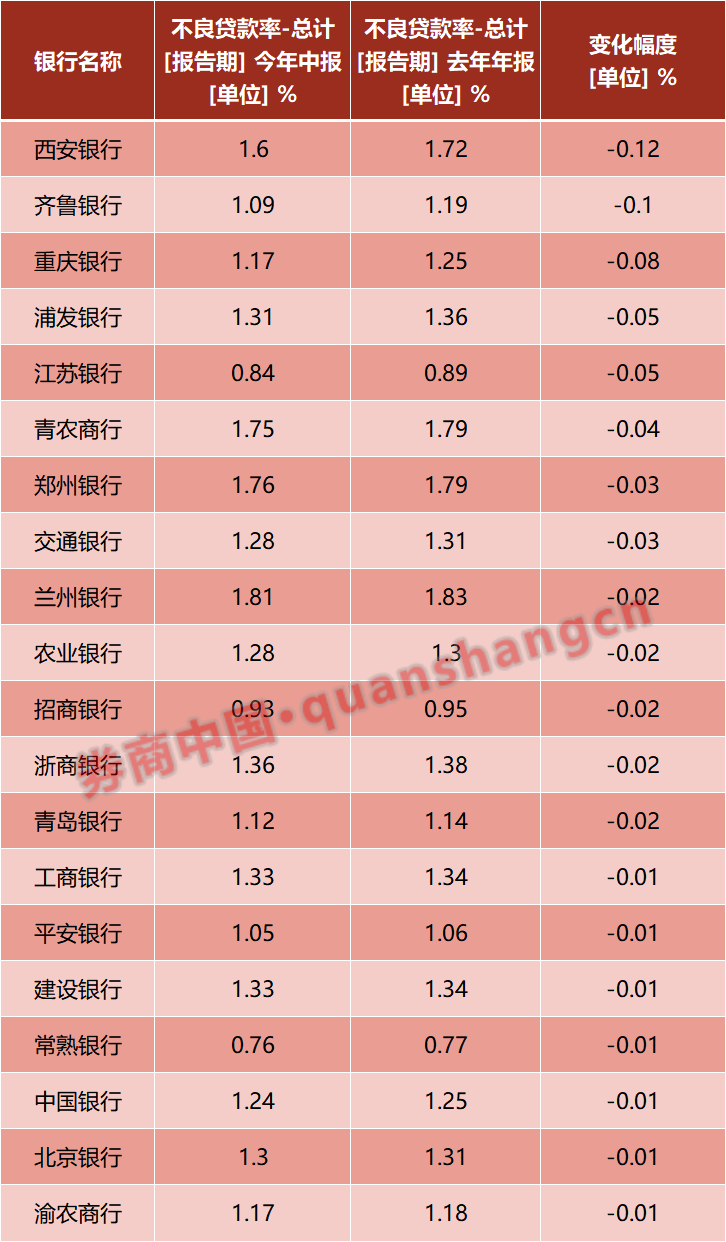 银行集体喊话！下半年风控不放松！
